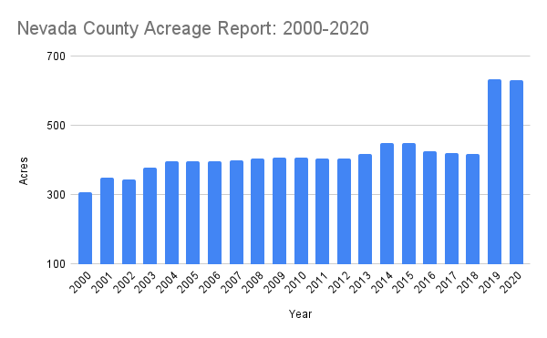 Nevada County Acreage Report 2000 2020